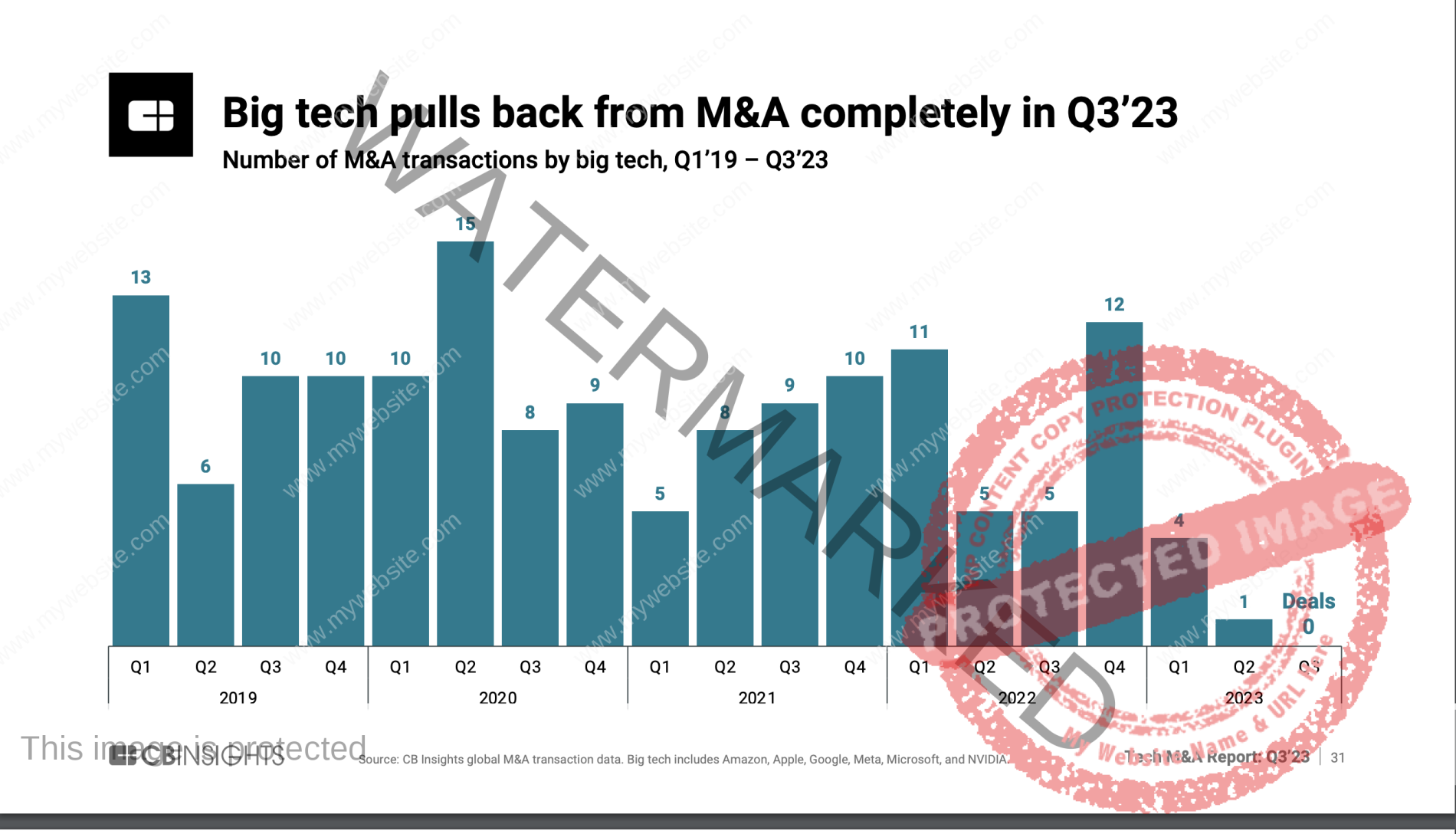 Chart showing number of M&A deals by big tech companies from 2019 until today. In the most recent quarter, Q3 2023, there were zero deals.
