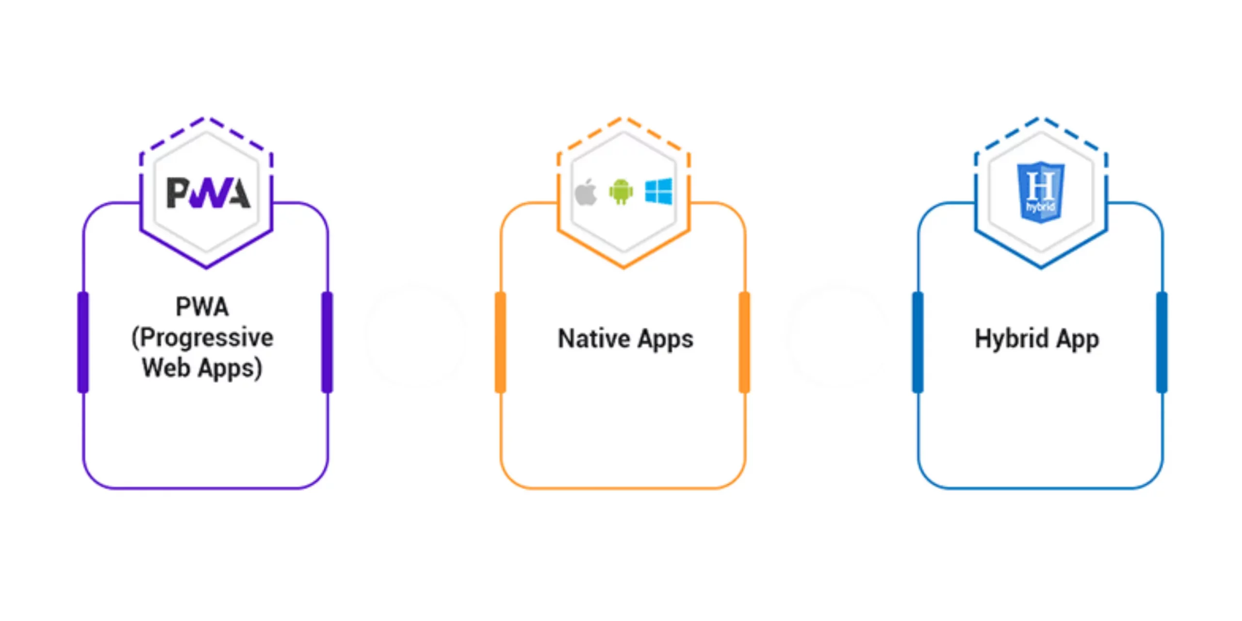 Types of custom applications